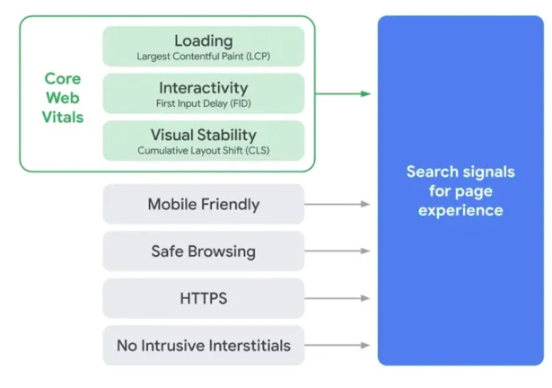 Technical SEO Issues: Common Reasons Why Your Website is Not Ranking on SERPs 5 Poor Core Web Vitals
