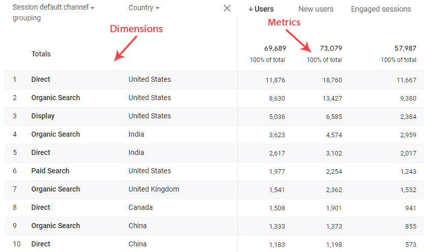 Dimensions and Metrics Dimensions and Metrics